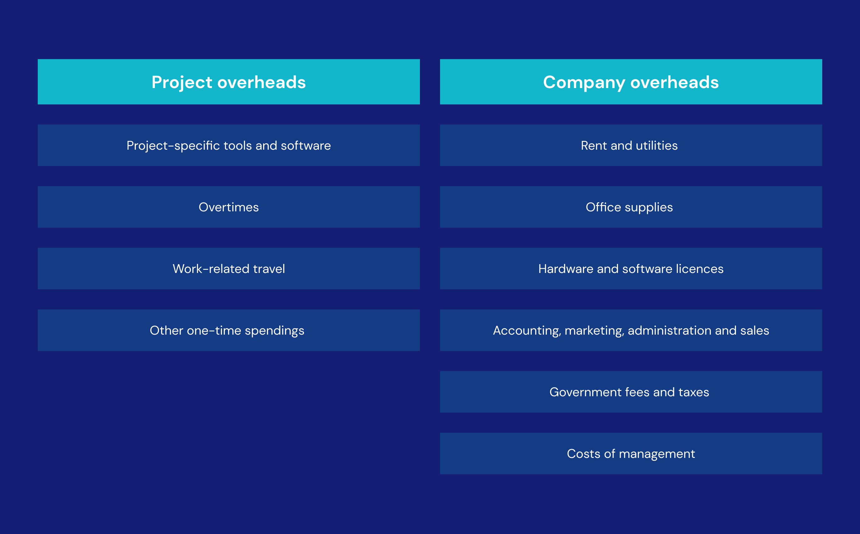 Is Salary an Overhead Cost in an IT Professional Services Firm?